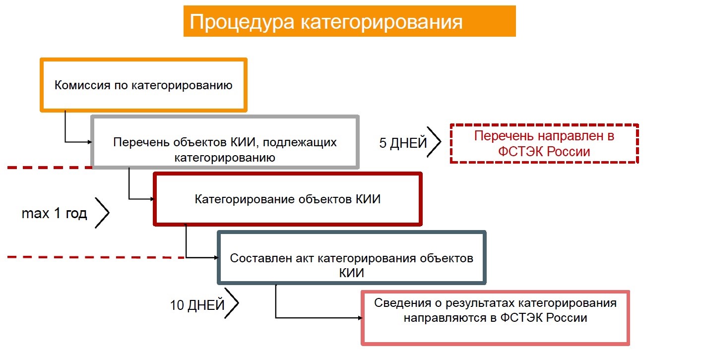 Комиссия по категорированию кии